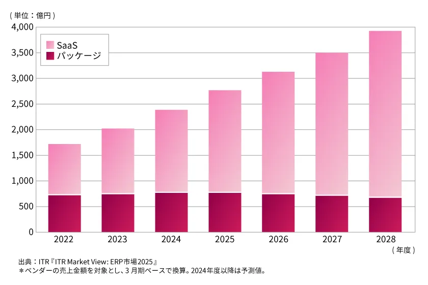ERP市場規模推移および予測:提供形態別(2022~2028年度)