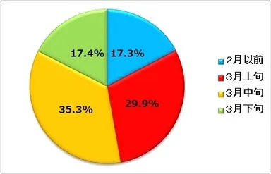 図３：買い貯めをする時期（n=６４８）