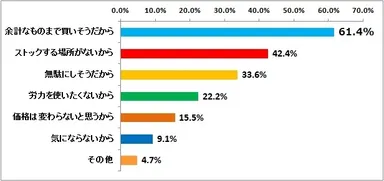 図４:買い貯めをしない理由【複数回答】（n=３４２）