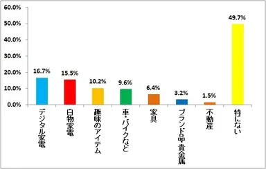 図５:増税前に購入するものについて【複数回答】（n=３４２）