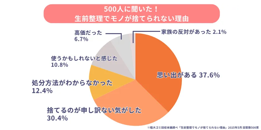 生前整理でモノが捨てられない理由