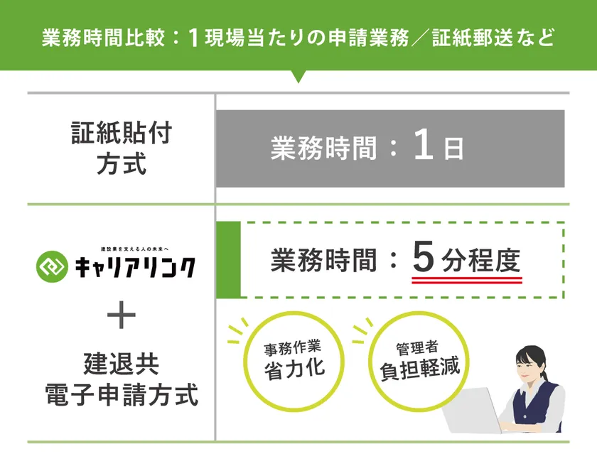 業務時間比較:1現場当たりの申請業務/証紙郵送など