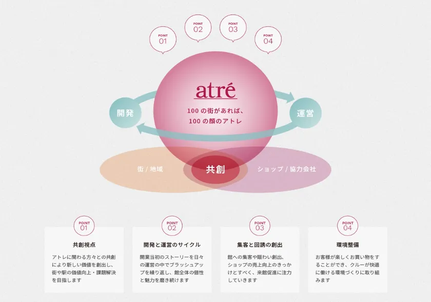 アトレのプロデュース思考
