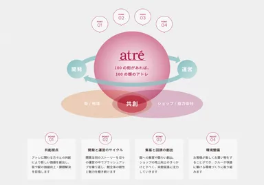 アトレのプロデュース思考