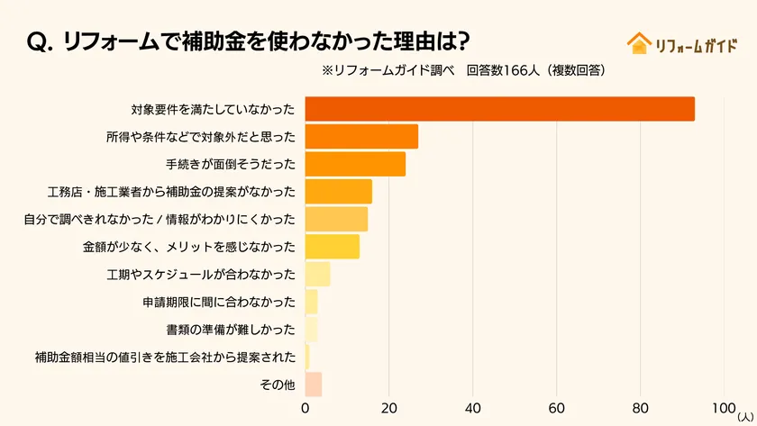リフォームで補助金を使わなかった理由