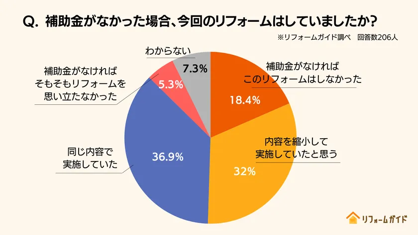 補助金はリフォーム実現の後押しに