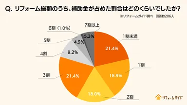 リフォーム総額のうち、補助金が占めた割合