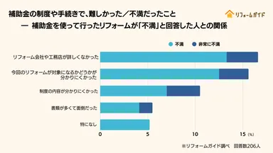 補助金制度や手続きで難しかった/不満だったことと補助金を使って行ったリフォームが不満と回答した人との関係