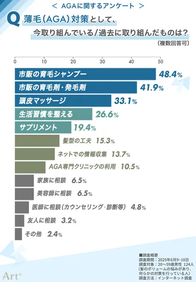 現在または過去に取り組んだ薄毛（AGA）対策は？