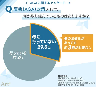 薄毛（AGA）対策として、何か取り組んでいるものはある？