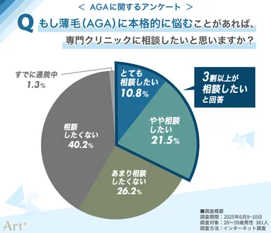 薄毛をAGA専門クリニックに相談したい？