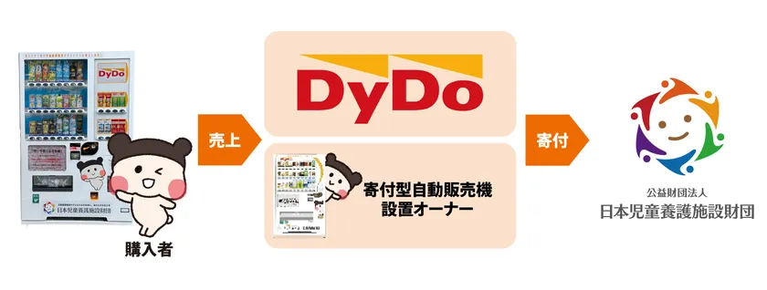 自動販売機を活用した寄付の仕組み