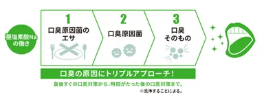 気になる口臭を長時間防ぐ