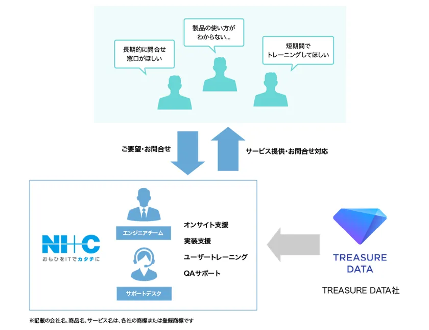 NI+C Treasure Dataの取り組み