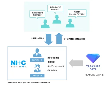 NI+C Treasure Dataの取り組み