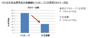 日本食品標準成分表2010のマヨネーズ(全卵型)カロリー対比