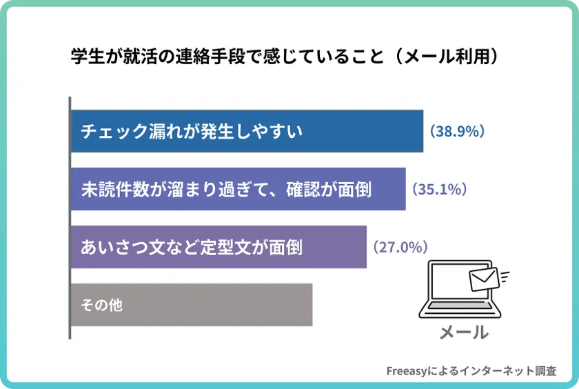 学生が就活の連絡手段で感じていること(メール利用)の調査結果グラフ