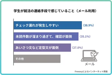 学生が就活の連絡手段で感じていること(メール利用)の調査結果グラフ