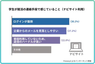 学生が就活の連絡手段で感じていること(就活ナビサイト利用)の調査結果グラフ