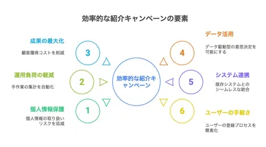 効率的な紹介キャンペーンの要素