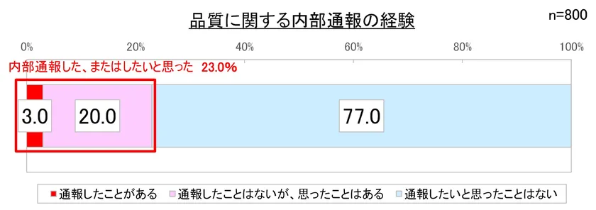 品質に関する内部通報の経験1
