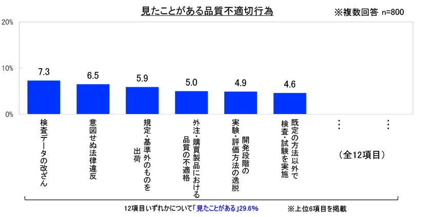 見たことがある品質不適切行為1