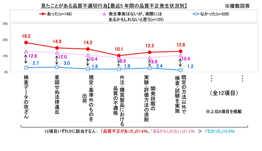 見たことがある品質不適切行為2