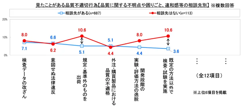 見たことがある品質不適切行為3