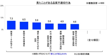見たことがある品質不適切行為1