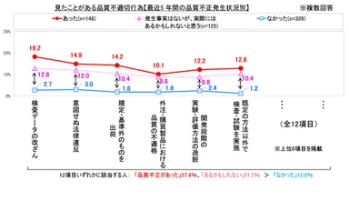 見たことがある品質不適切行為2