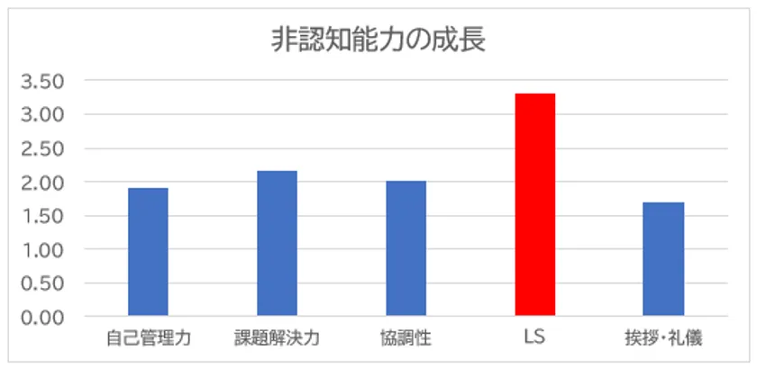 ▲図1:小学生14,972名の非認知能力の平均スコア(点)