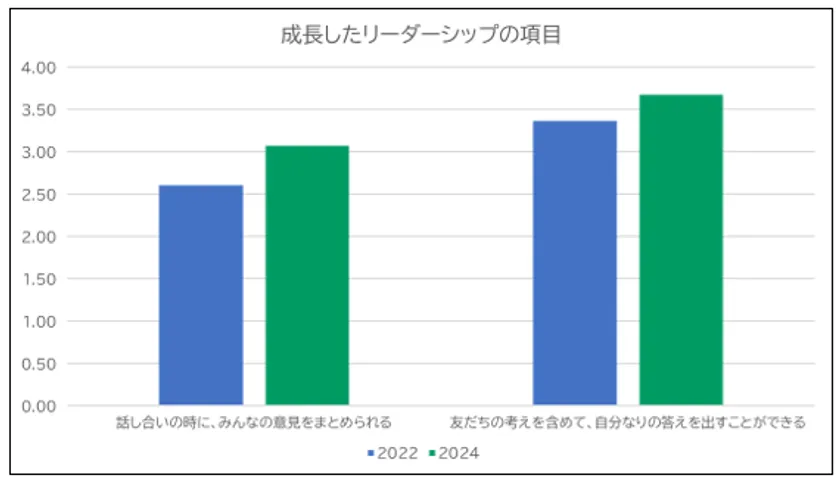 ▲図2:小学生14,972名のリーダーシップに関する平均スコア(点)