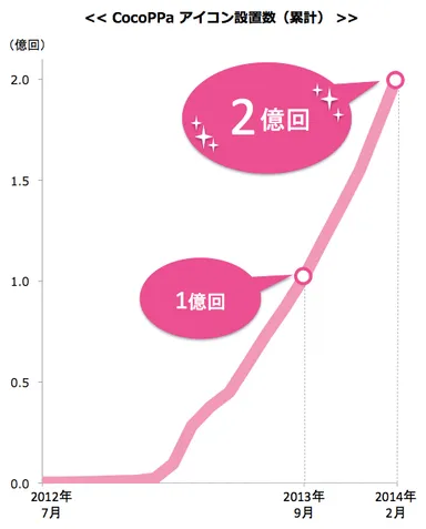 CocoPPaアイコン設置数（累計）