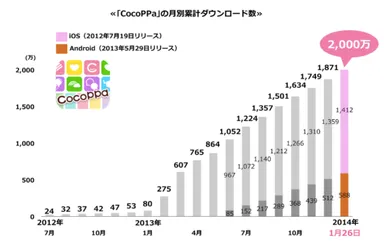 CocoPPa月別累計ダウンロード数