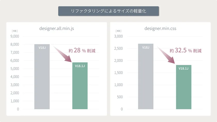 ランタイムファイルの軽量化
