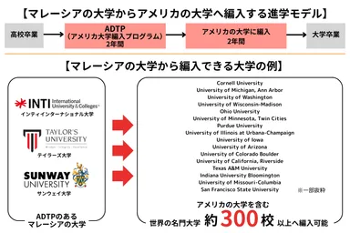 マレーシア経由アメリカ大学編入のモデル