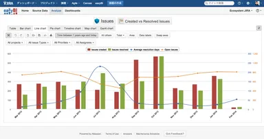 EazyBI for JIRA オンデマンド