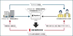 「Replaform」ビジネスモデル