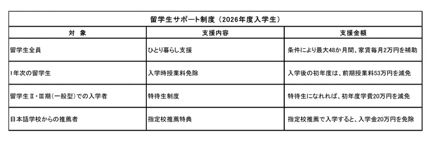 東京工芸大学 工学部「留学生サポート制度」