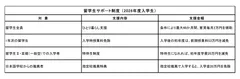 東京工芸大学 工学部「留学生サポート制度」