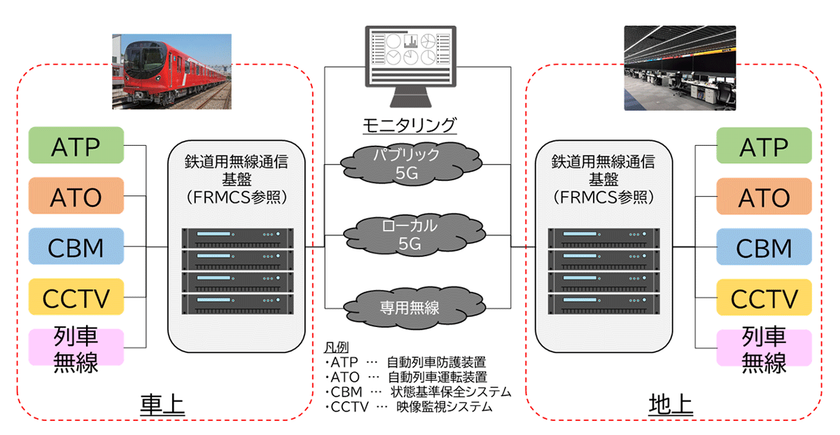 ５Gを活用した各種鉄道システムの実証試験において有用性を確認