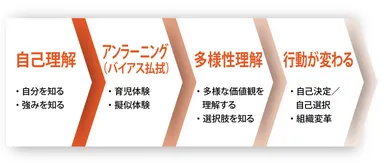 自己理解から自己決定・自己選択までの学びのプロセス