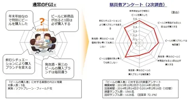 通常のFGI（「ビールの購入者」に対するFGI、対象人数:5人、実施：ソフトブレーン・フィールド社）と組み合わせた活用例