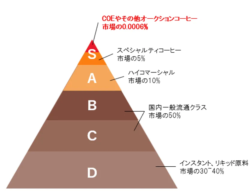珈琲市場における希少性。COEは最上位の「Sランク」