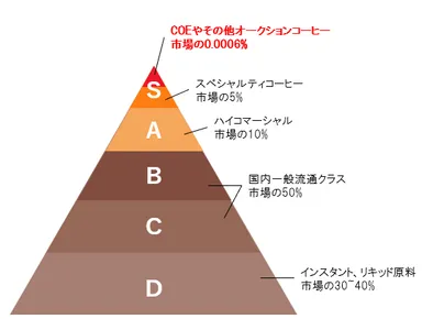 珈琲市場における希少性。COEは最上位の「Sランク」