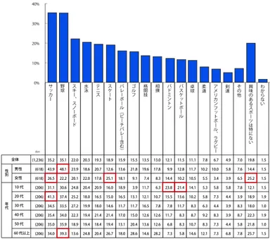 【質問1】興味のあるスポーツについて