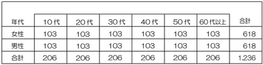 性別・年代別回答数