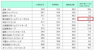 【質問2(クロス集計)】好きな球団について(球団×時期)