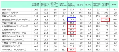 【質問2(クロス集計)】好きな球団について(球団×理由)