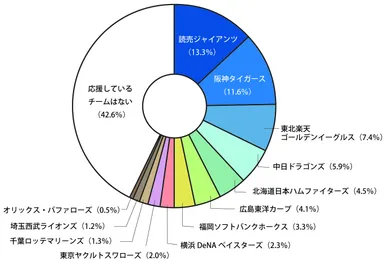 【質問2】好きな球団について(応援しているチーム)